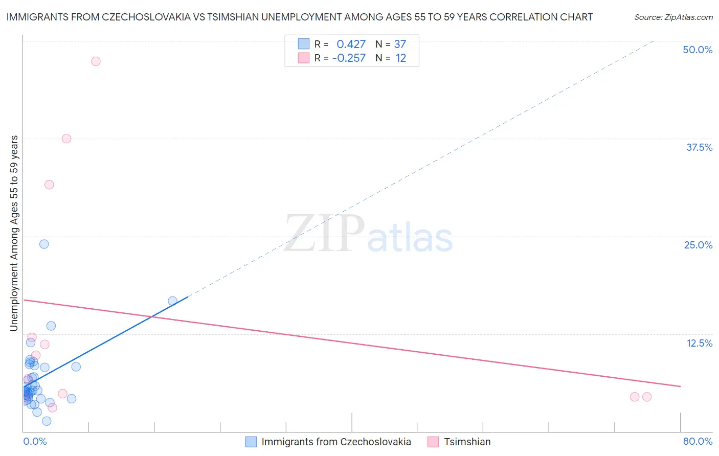 Immigrants from Czechoslovakia vs Tsimshian Unemployment Among Ages 55 to 59 years