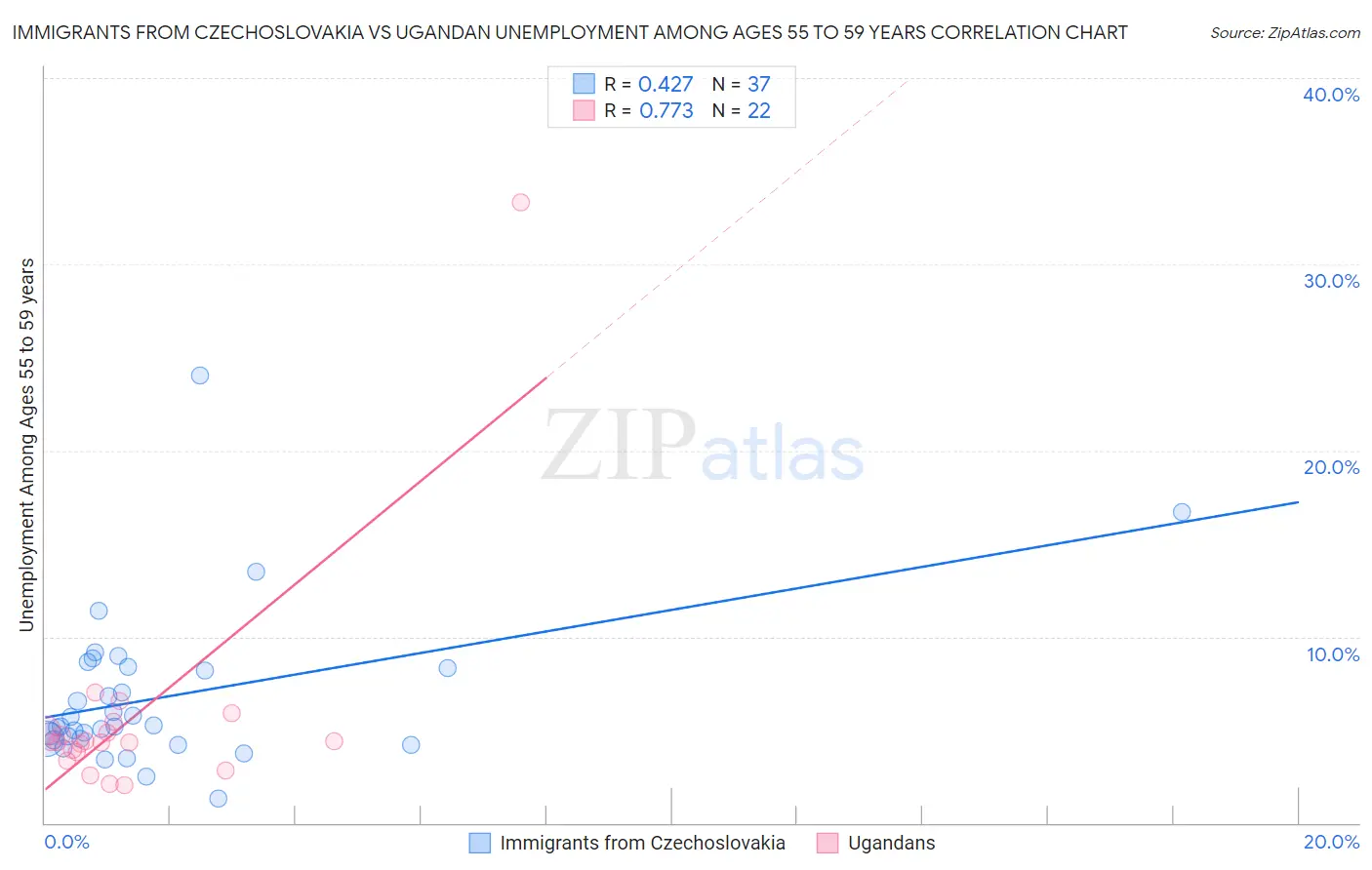 Immigrants from Czechoslovakia vs Ugandan Unemployment Among Ages 55 to 59 years