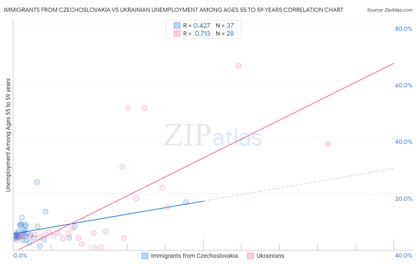 Immigrants from Czechoslovakia vs Ukrainian Unemployment Among Ages 55 to 59 years