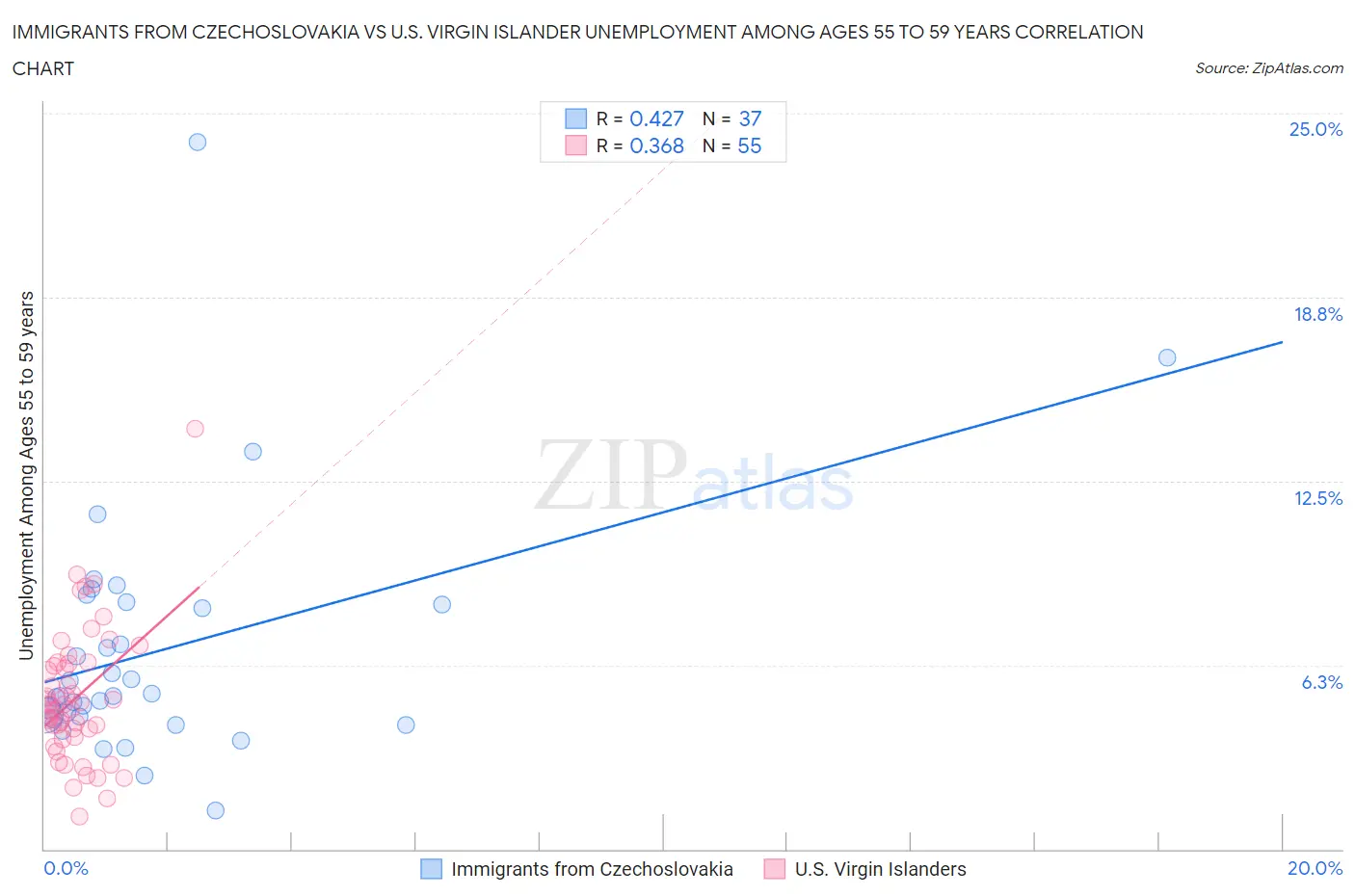 Immigrants from Czechoslovakia vs U.S. Virgin Islander Unemployment Among Ages 55 to 59 years