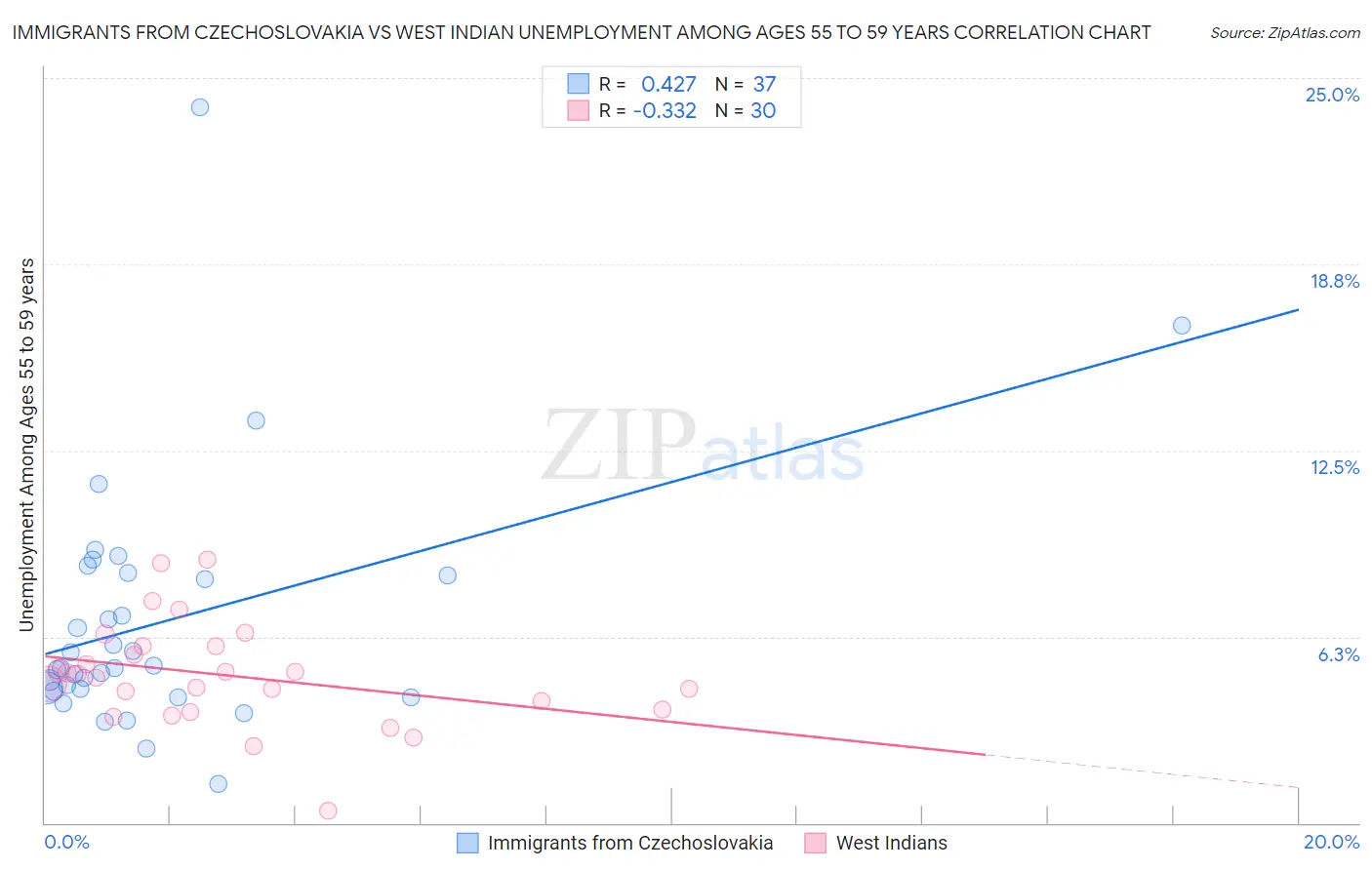 Immigrants from Czechoslovakia vs West Indian Unemployment Among Ages 55 to 59 years