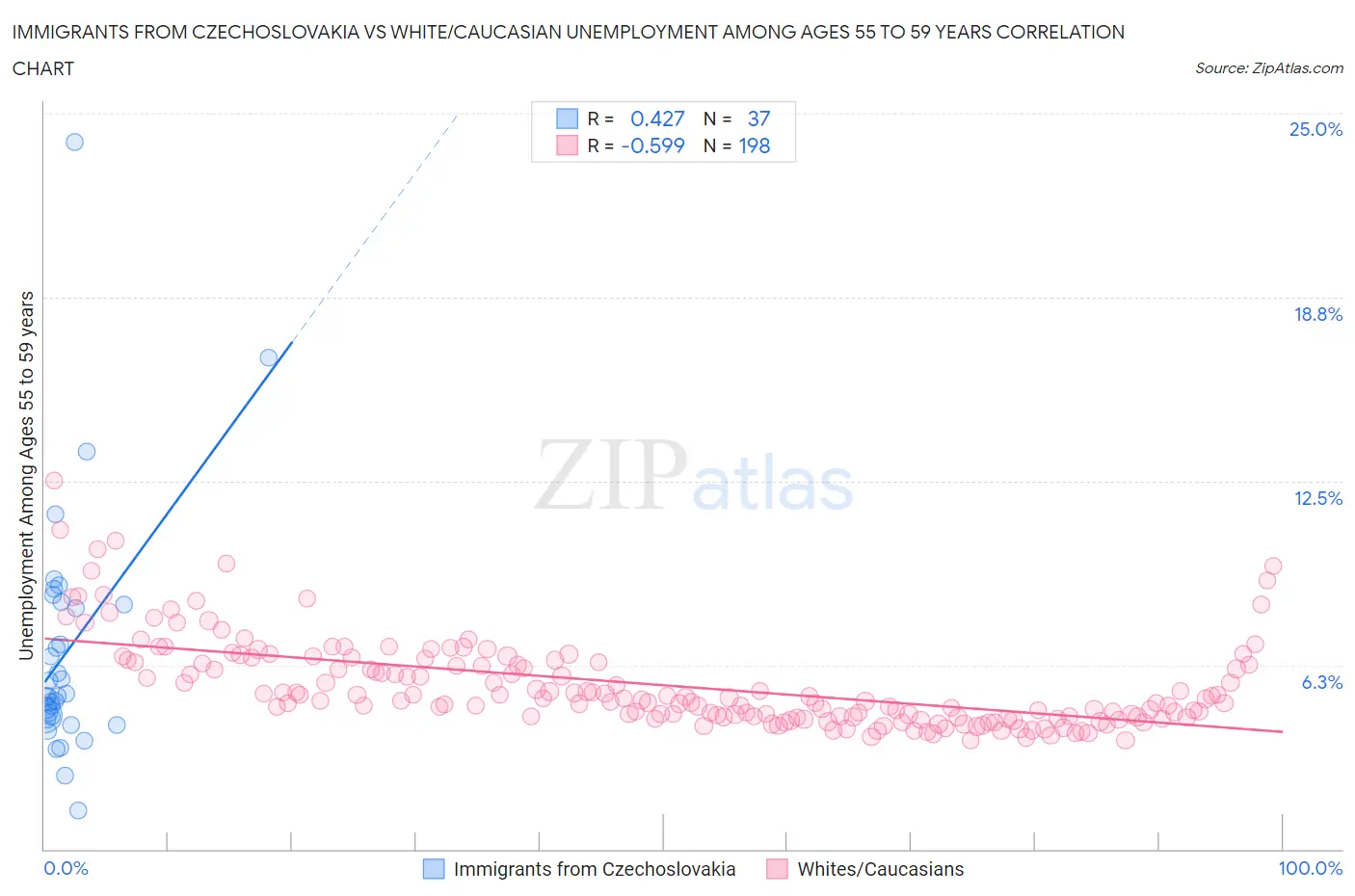 Immigrants from Czechoslovakia vs White/Caucasian Unemployment Among Ages 55 to 59 years