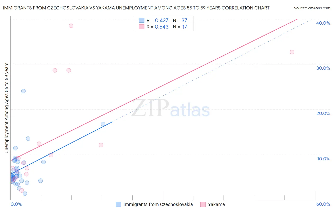Immigrants from Czechoslovakia vs Yakama Unemployment Among Ages 55 to 59 years