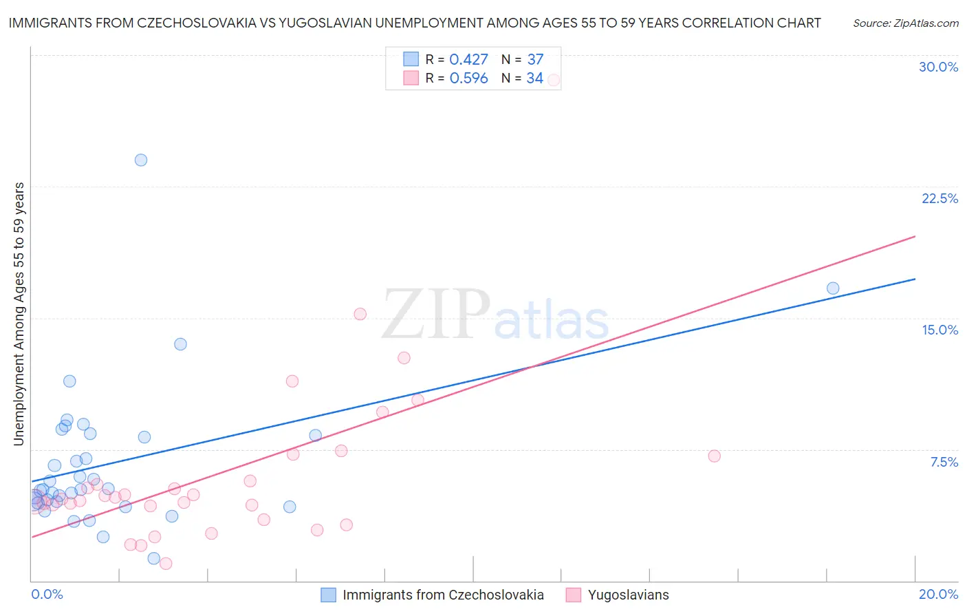 Immigrants from Czechoslovakia vs Yugoslavian Unemployment Among Ages 55 to 59 years