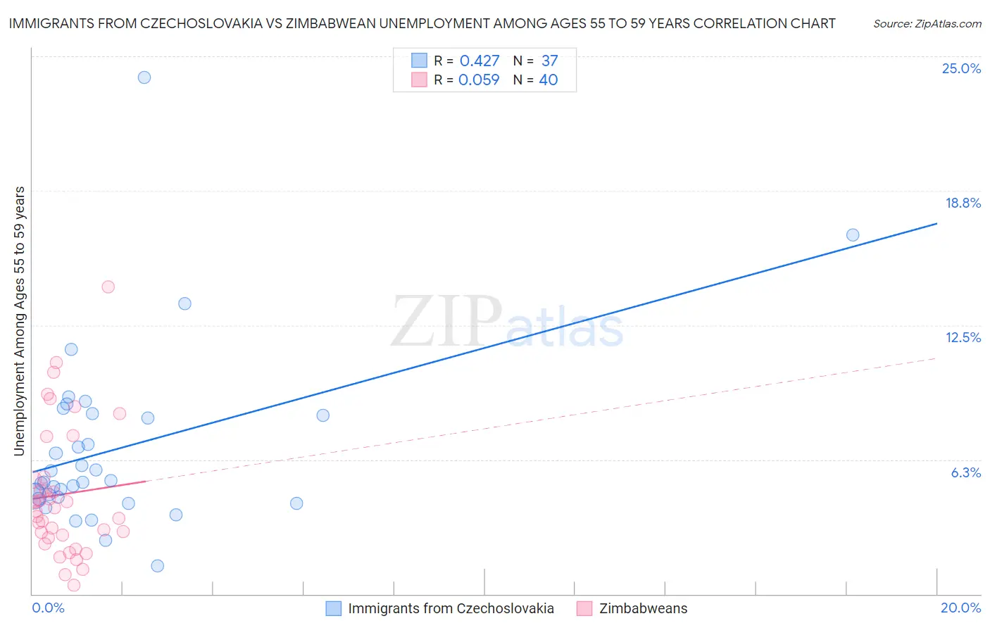 Immigrants from Czechoslovakia vs Zimbabwean Unemployment Among Ages 55 to 59 years
