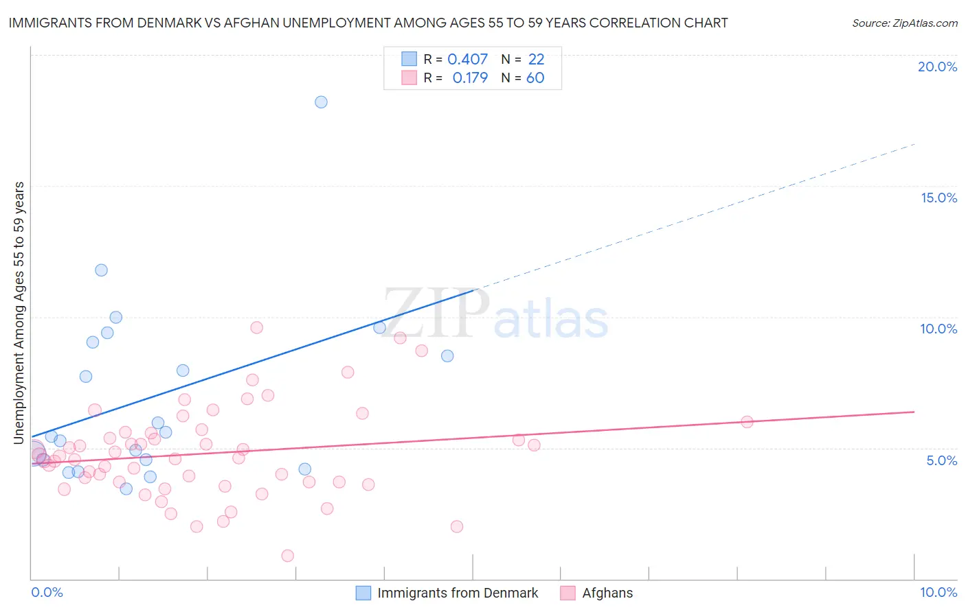 Immigrants from Denmark vs Afghan Unemployment Among Ages 55 to 59 years