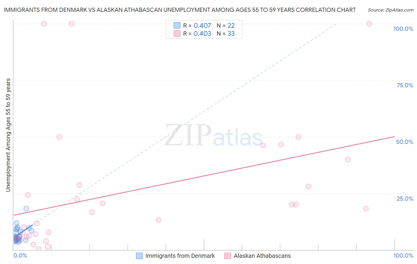 Immigrants from Denmark vs Alaskan Athabascan Unemployment Among Ages 55 to 59 years