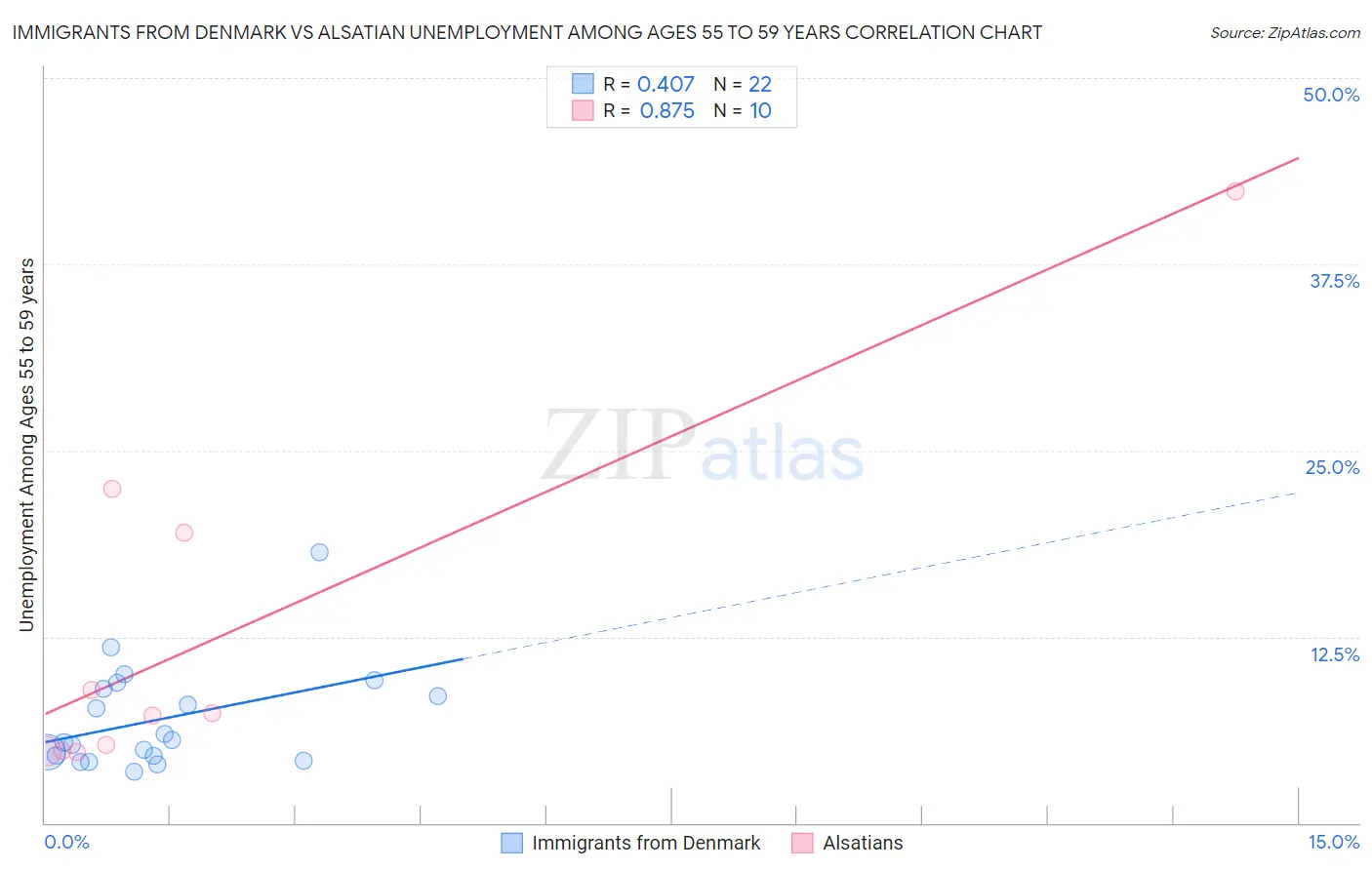 Immigrants from Denmark vs Alsatian Unemployment Among Ages 55 to 59 years