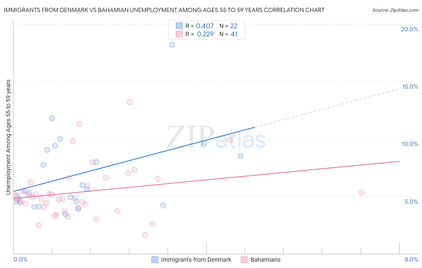 Immigrants from Denmark vs Bahamian Unemployment Among Ages 55 to 59 years