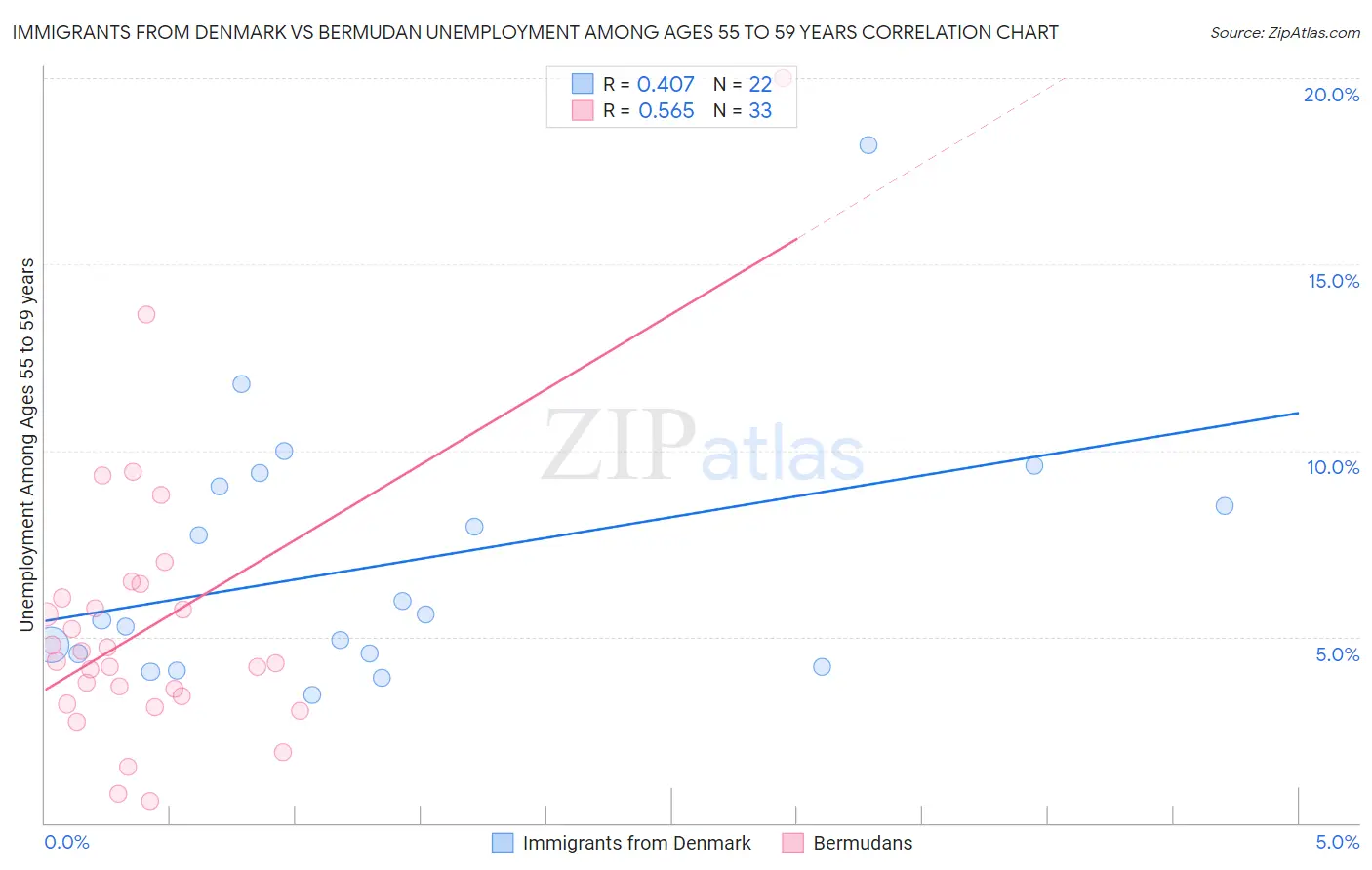 Immigrants from Denmark vs Bermudan Unemployment Among Ages 55 to 59 years
