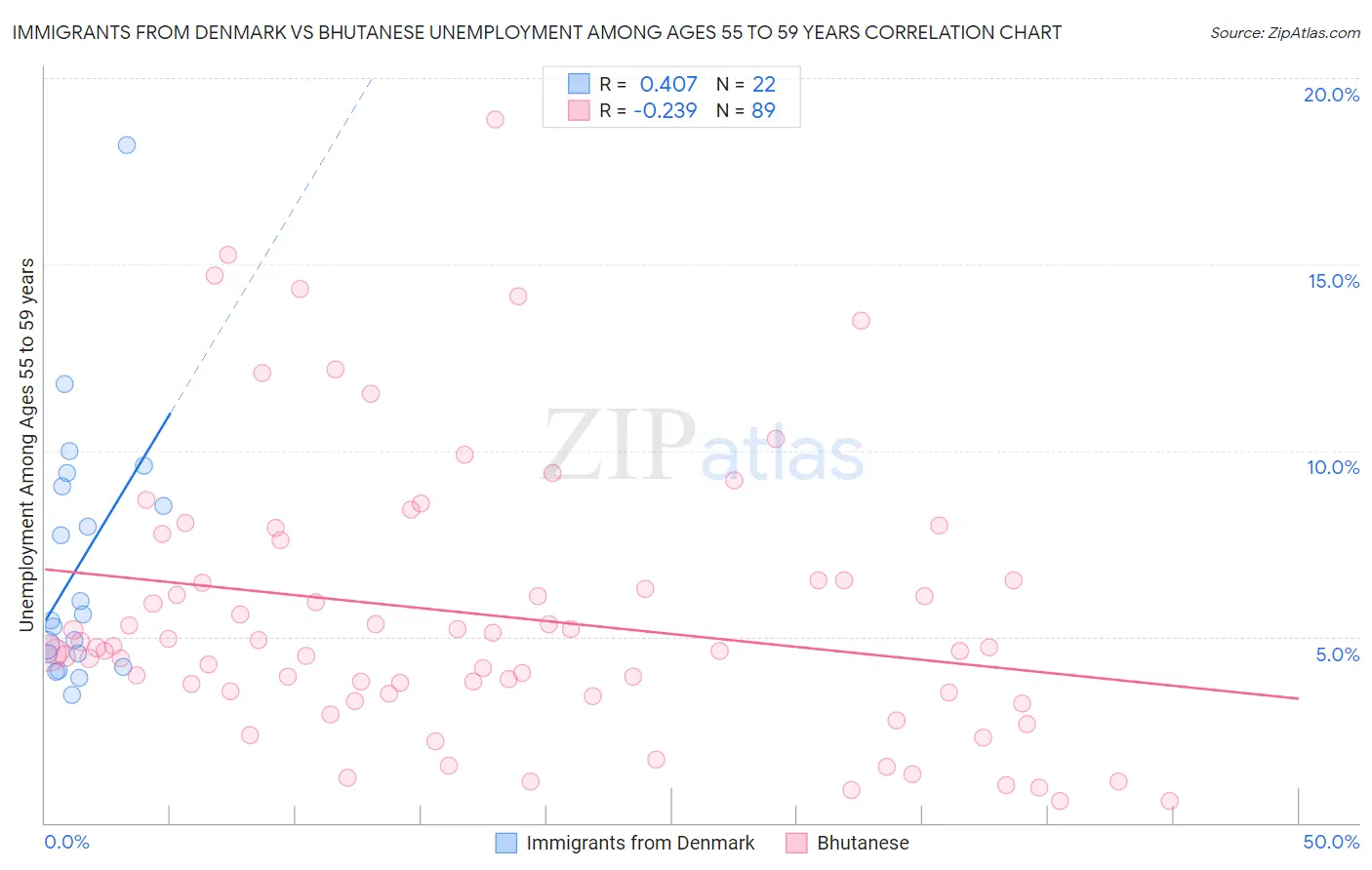 Immigrants from Denmark vs Bhutanese Unemployment Among Ages 55 to 59 years
