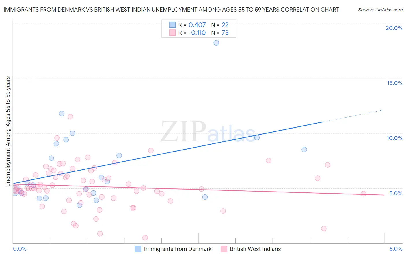 Immigrants from Denmark vs British West Indian Unemployment Among Ages 55 to 59 years