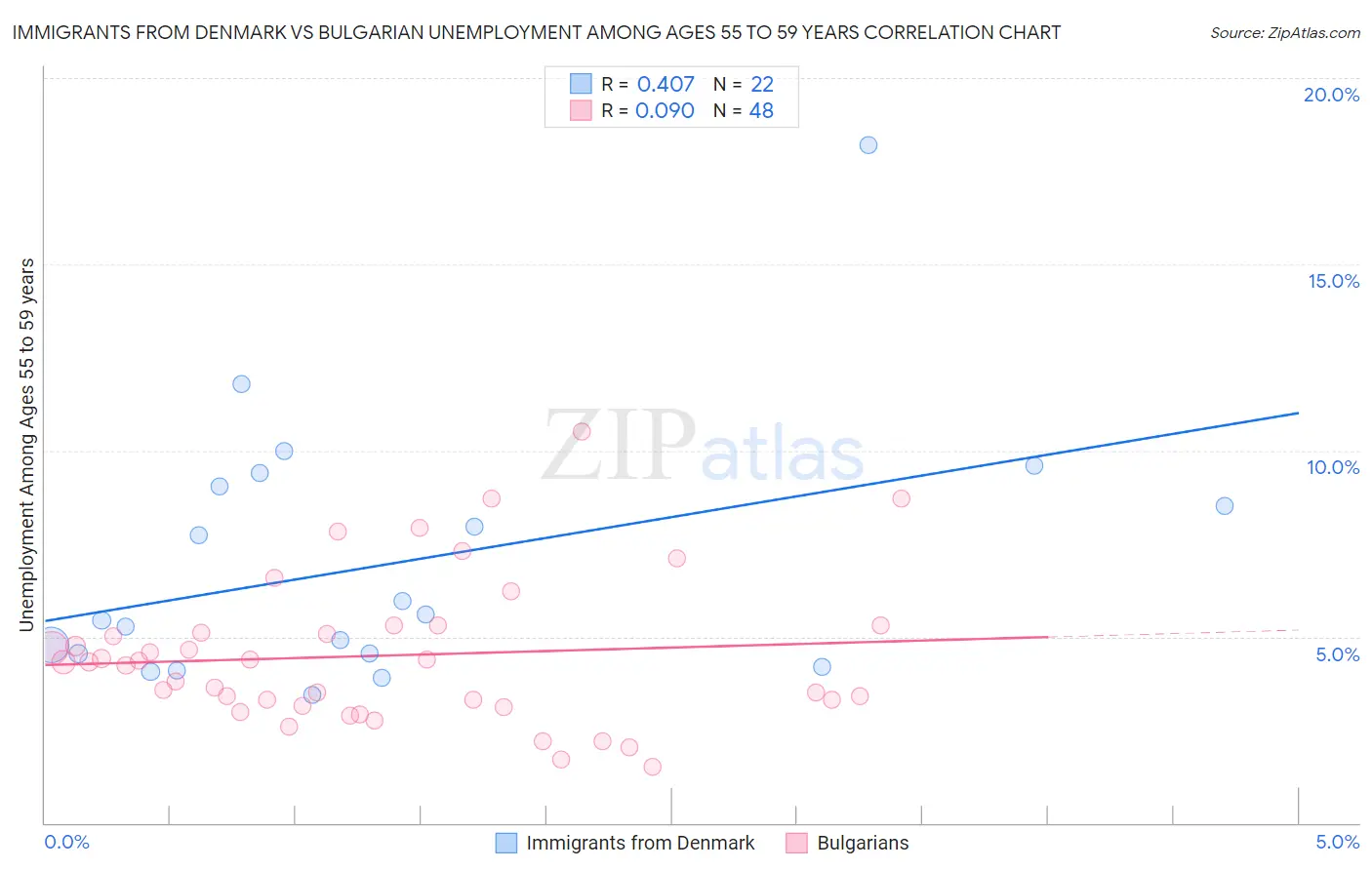 Immigrants from Denmark vs Bulgarian Unemployment Among Ages 55 to 59 years
