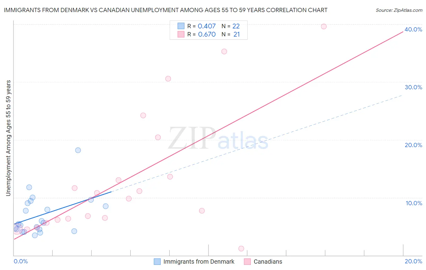 Immigrants from Denmark vs Canadian Unemployment Among Ages 55 to 59 years