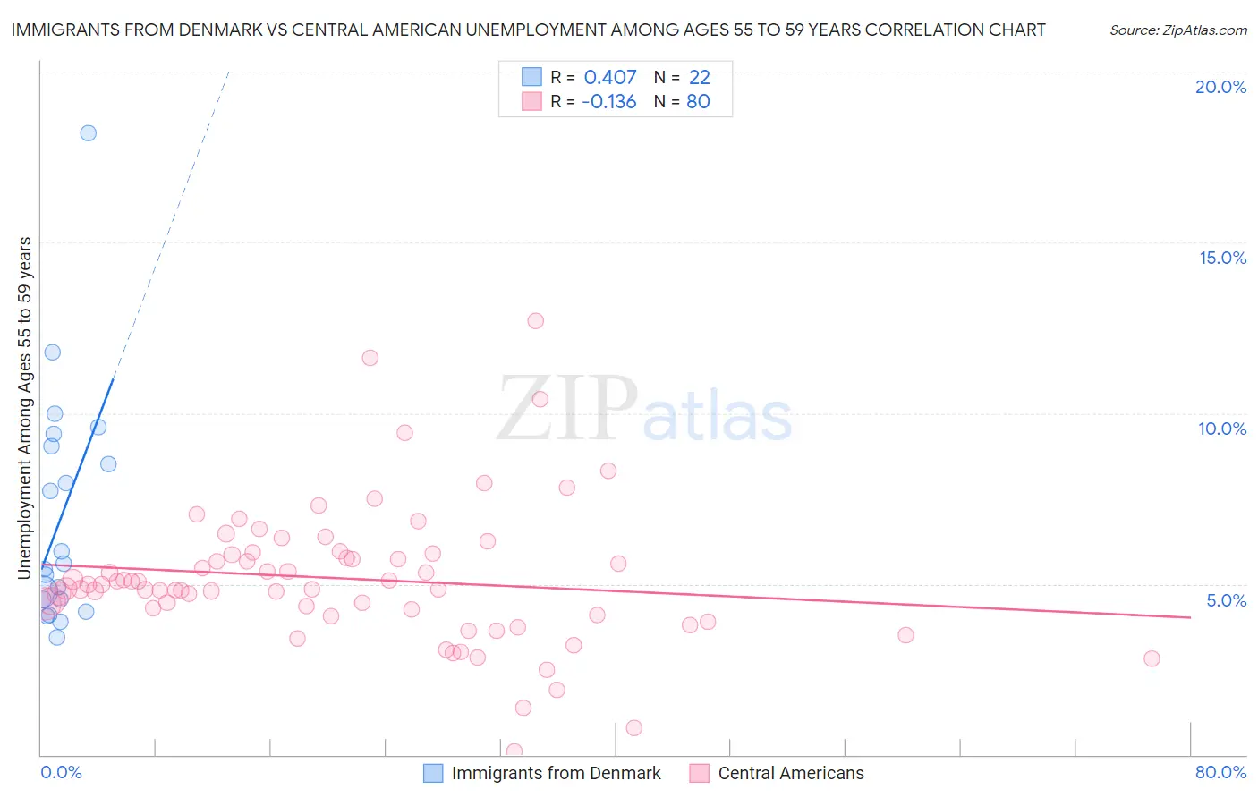 Immigrants from Denmark vs Central American Unemployment Among Ages 55 to 59 years