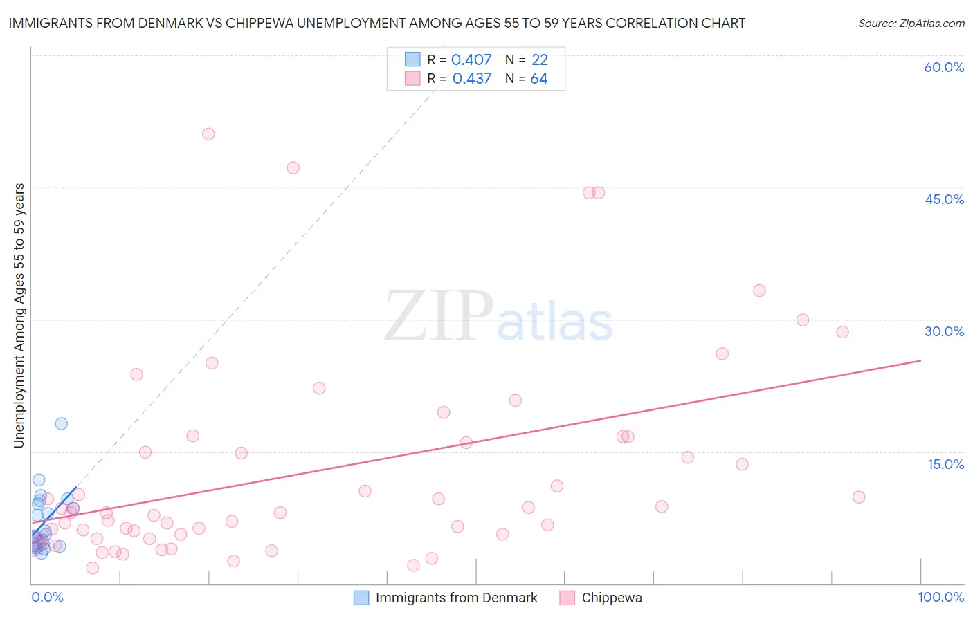 Immigrants from Denmark vs Chippewa Unemployment Among Ages 55 to 59 years