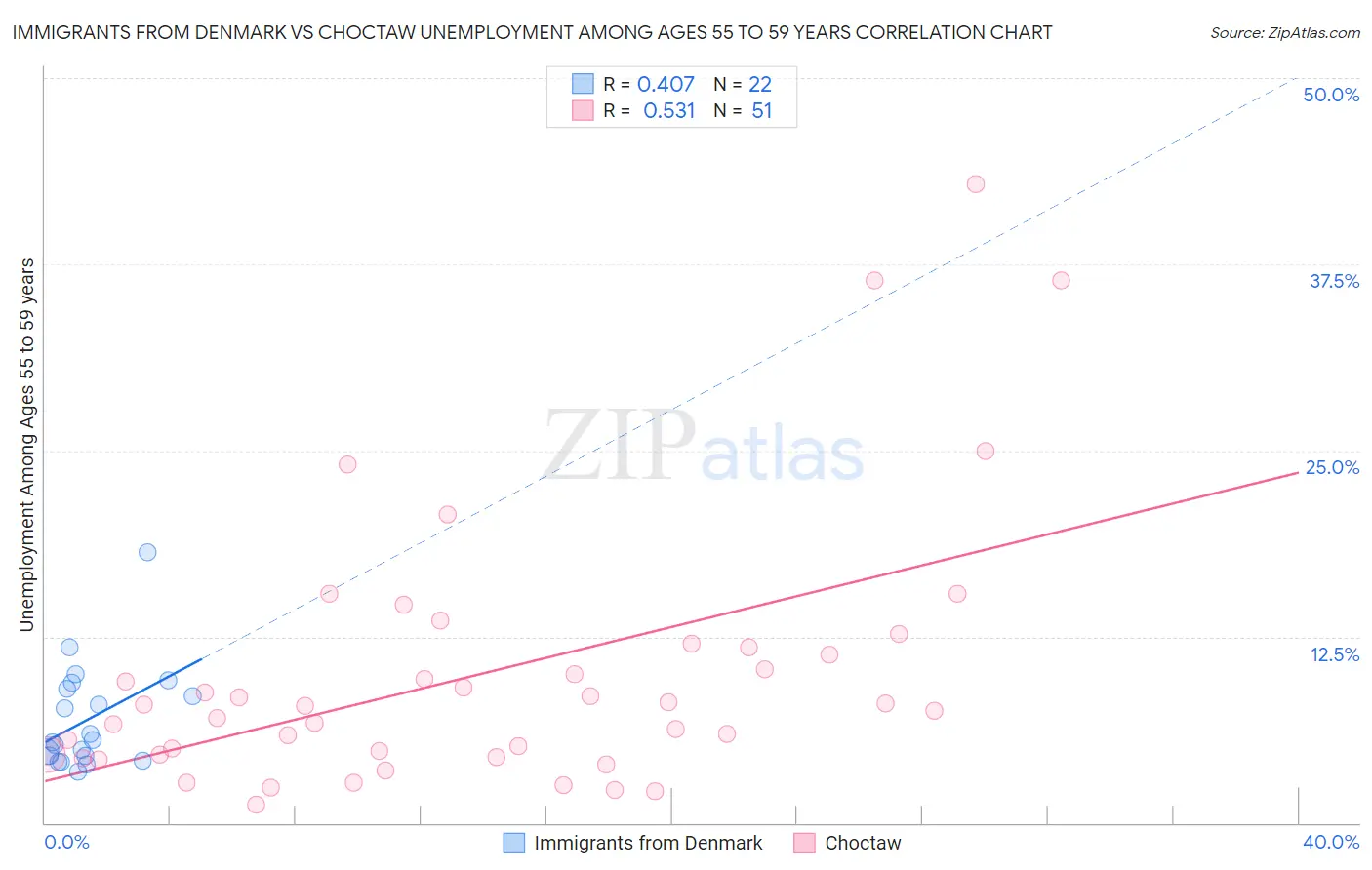 Immigrants from Denmark vs Choctaw Unemployment Among Ages 55 to 59 years