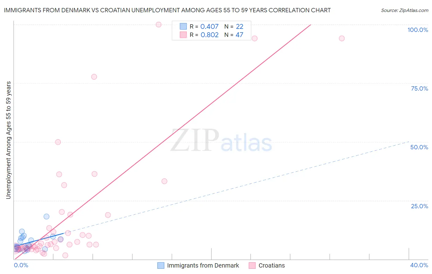 Immigrants from Denmark vs Croatian Unemployment Among Ages 55 to 59 years