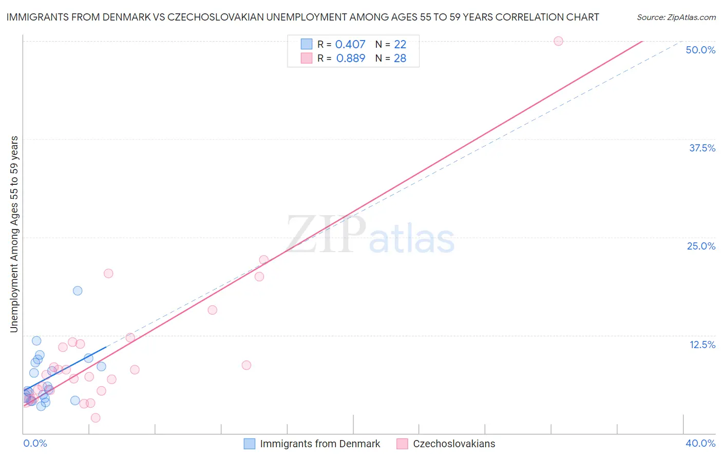 Immigrants from Denmark vs Czechoslovakian Unemployment Among Ages 55 to 59 years