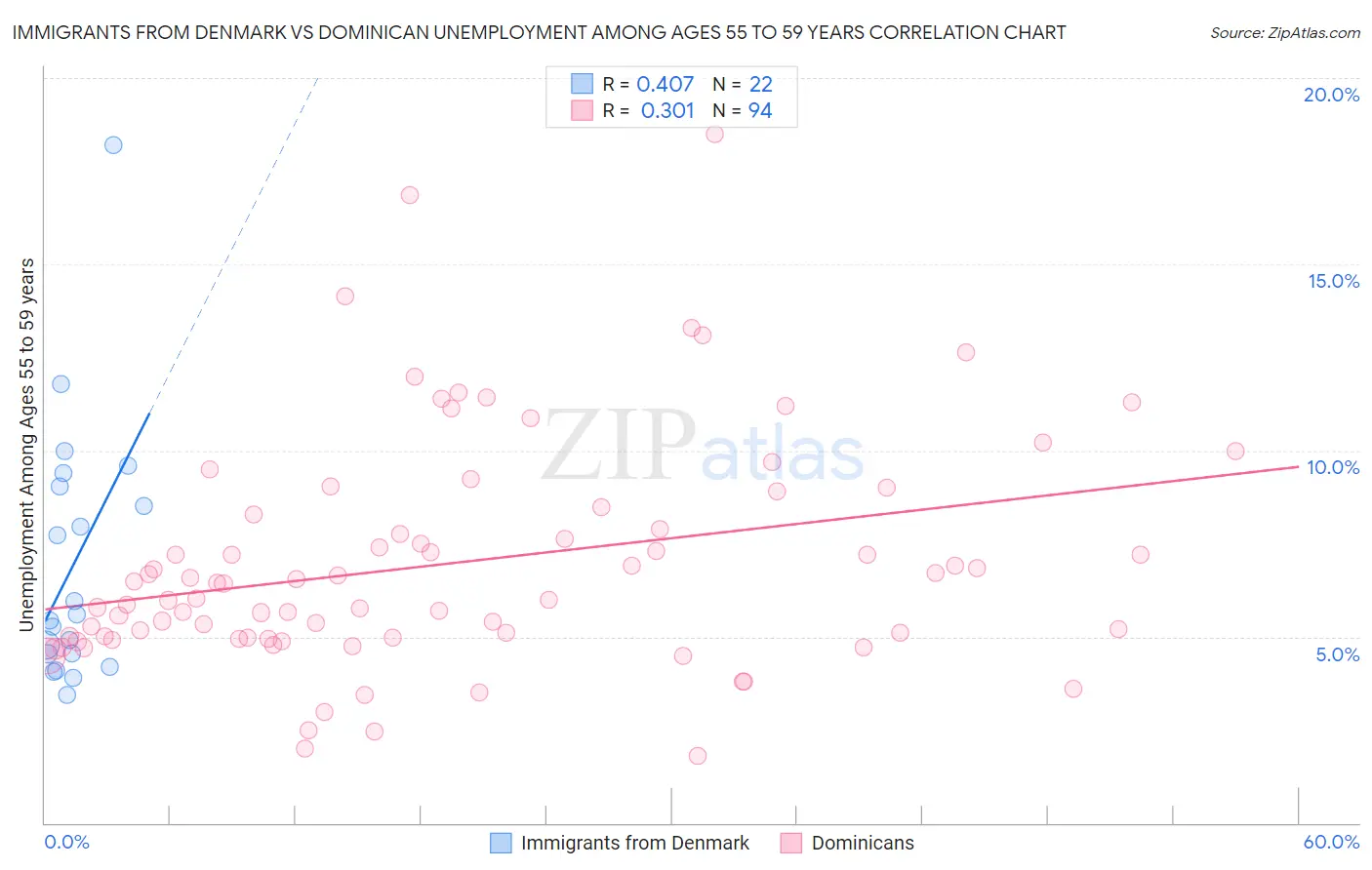 Immigrants from Denmark vs Dominican Unemployment Among Ages 55 to 59 years