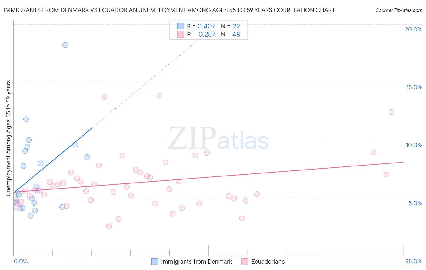 Immigrants from Denmark vs Ecuadorian Unemployment Among Ages 55 to 59 years