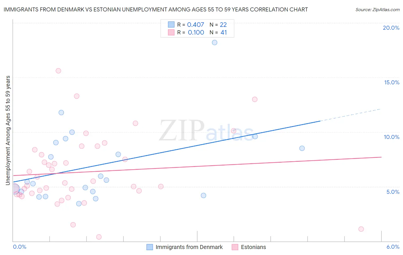 Immigrants from Denmark vs Estonian Unemployment Among Ages 55 to 59 years