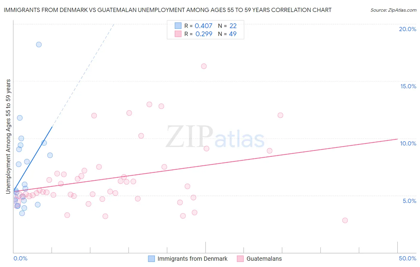 Immigrants from Denmark vs Guatemalan Unemployment Among Ages 55 to 59 years