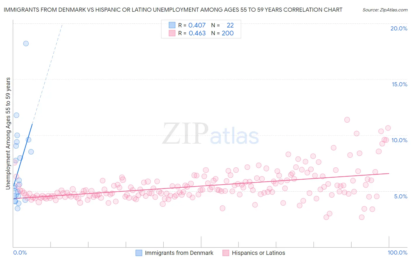 Immigrants from Denmark vs Hispanic or Latino Unemployment Among Ages 55 to 59 years