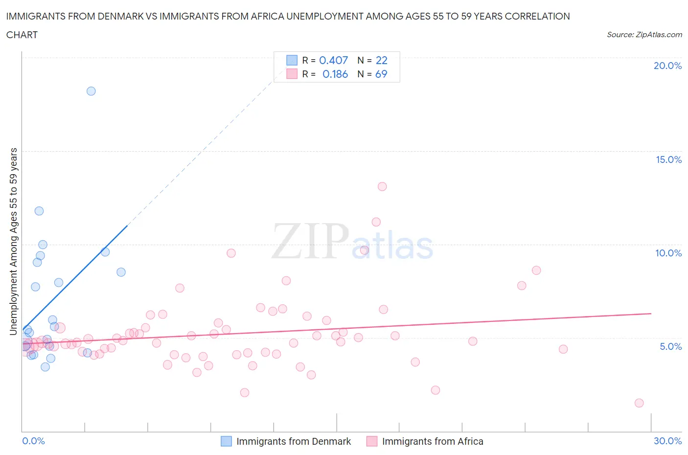 Immigrants from Denmark vs Immigrants from Africa Unemployment Among Ages 55 to 59 years