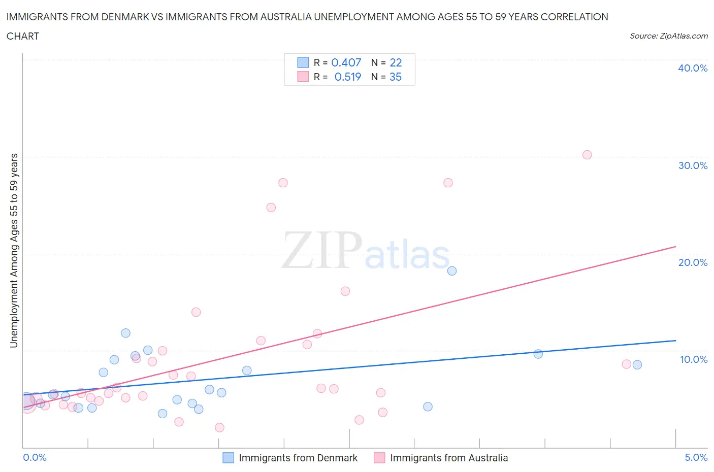 Immigrants from Denmark vs Immigrants from Australia Unemployment Among Ages 55 to 59 years