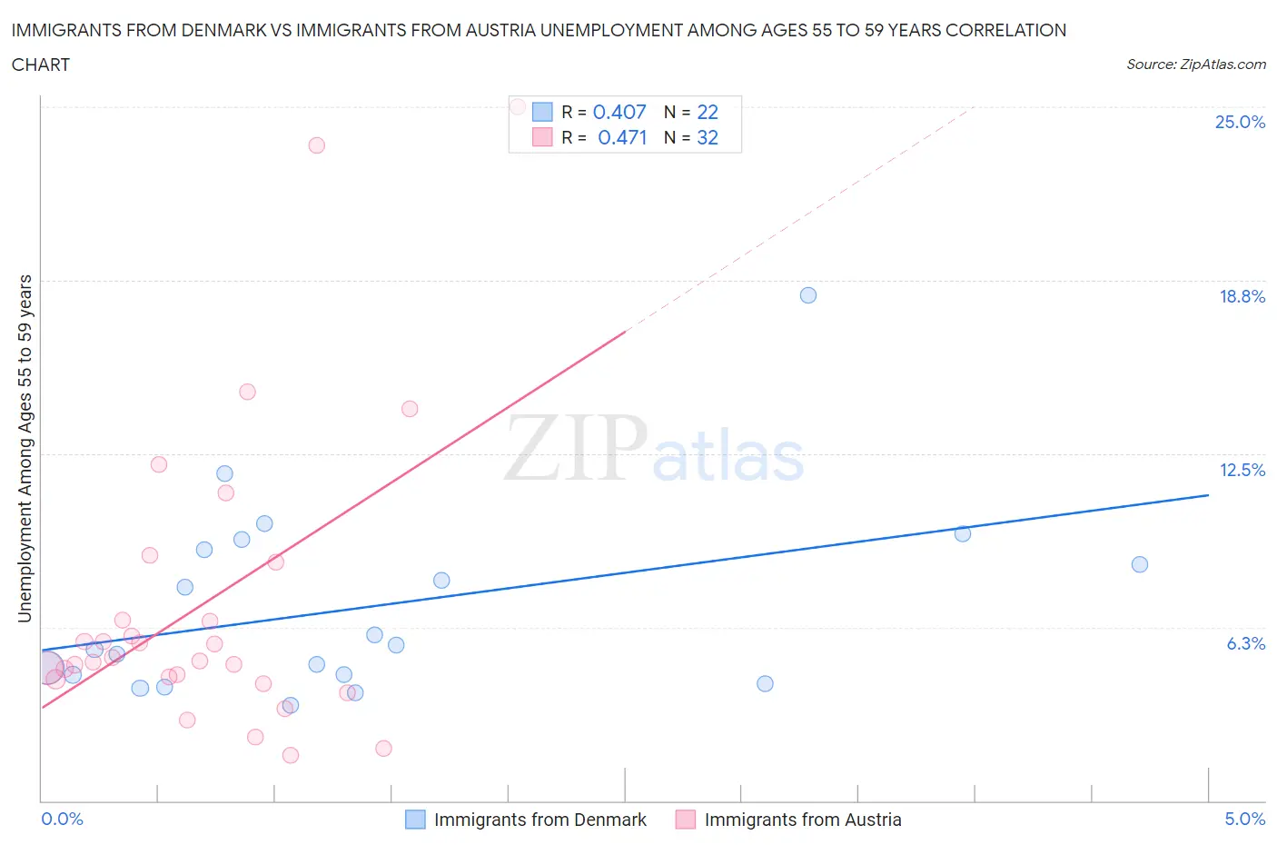 Immigrants from Denmark vs Immigrants from Austria Unemployment Among Ages 55 to 59 years