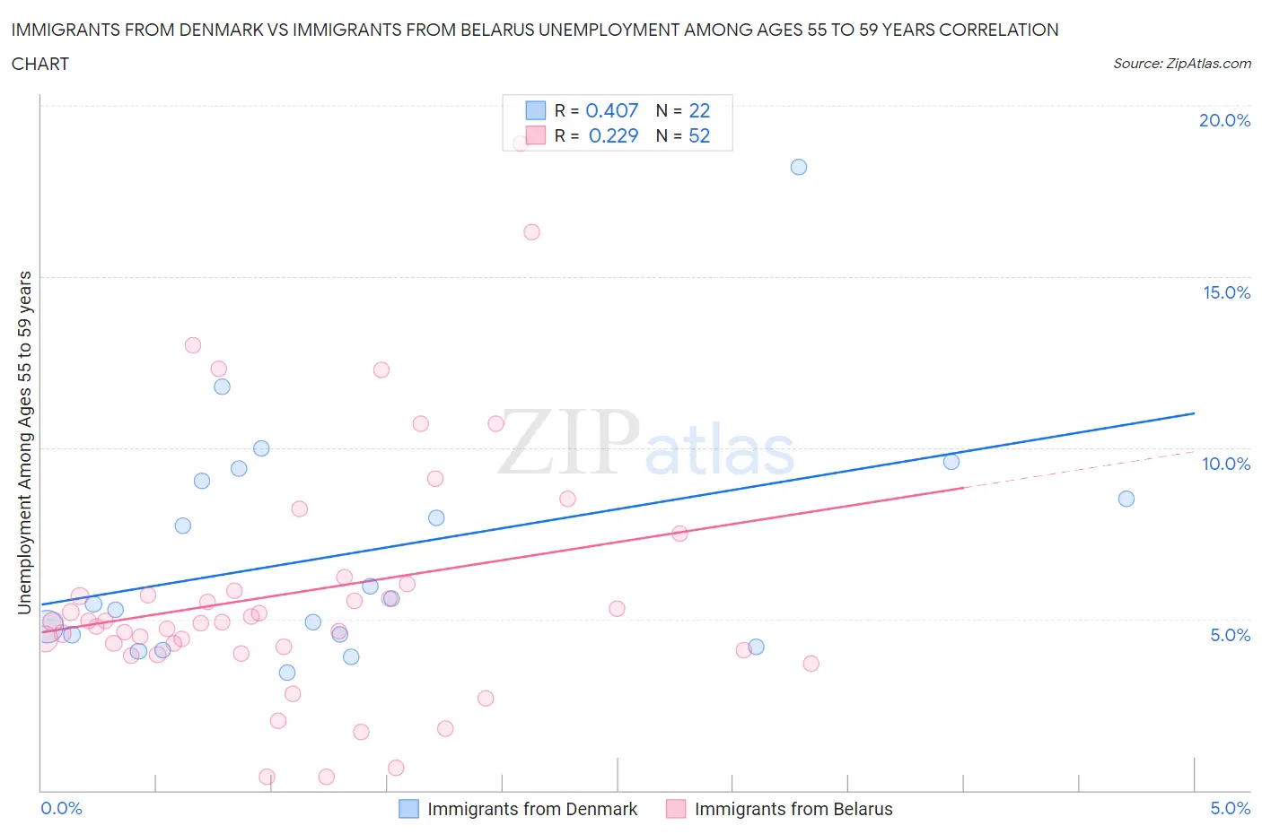 Immigrants from Denmark vs Immigrants from Belarus Unemployment Among Ages 55 to 59 years