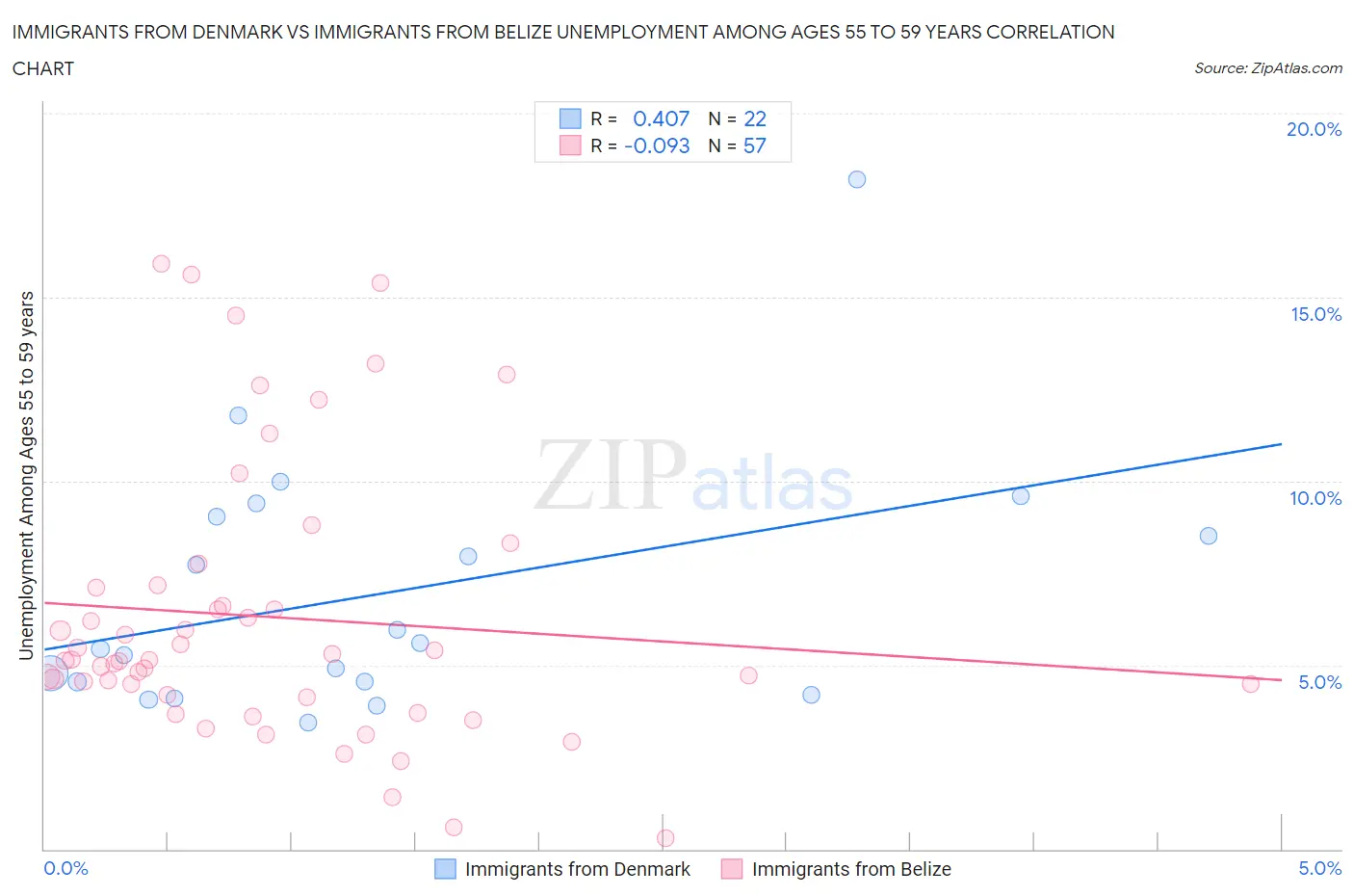 Immigrants from Denmark vs Immigrants from Belize Unemployment Among Ages 55 to 59 years