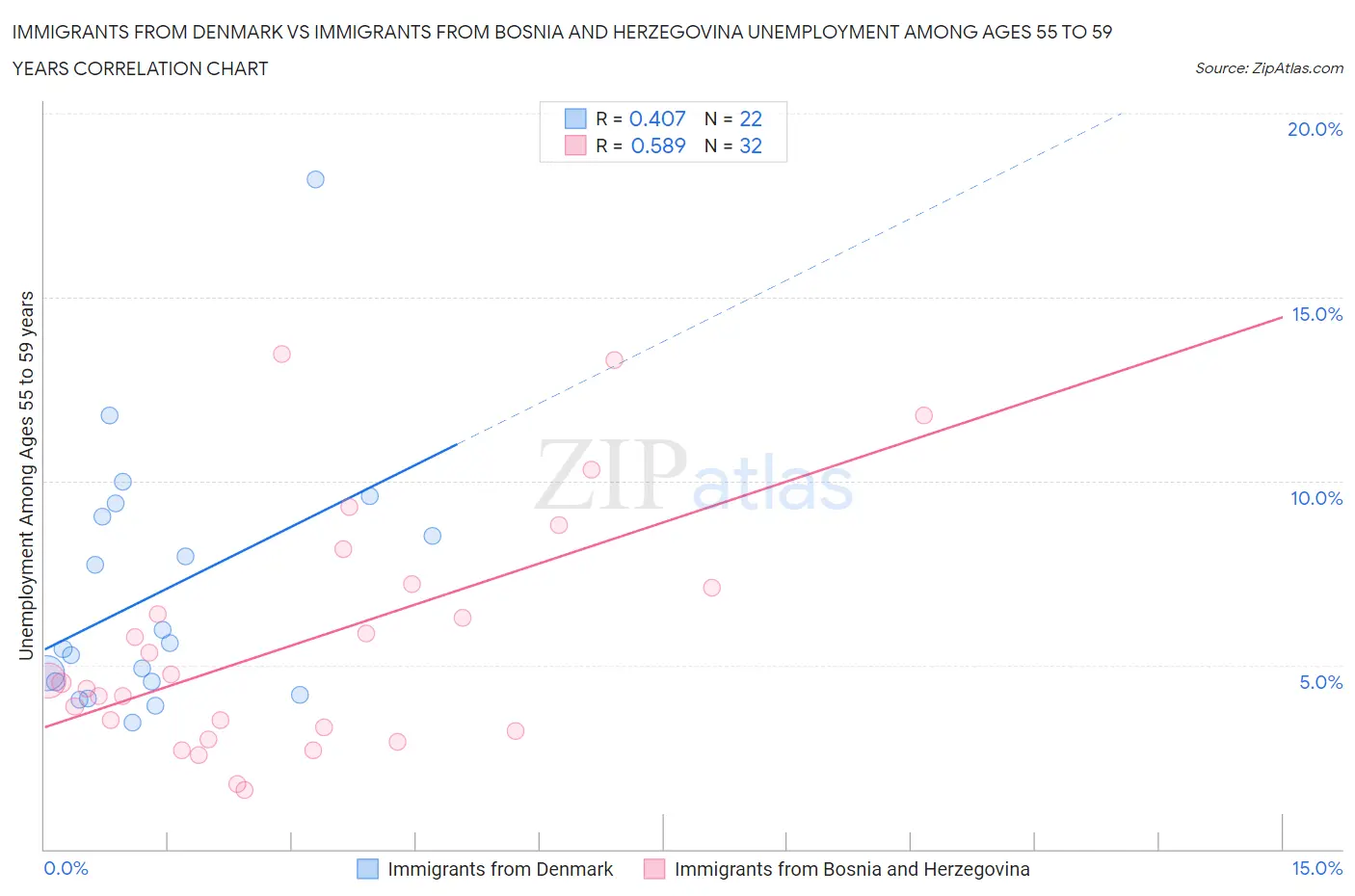 Immigrants from Denmark vs Immigrants from Bosnia and Herzegovina Unemployment Among Ages 55 to 59 years
