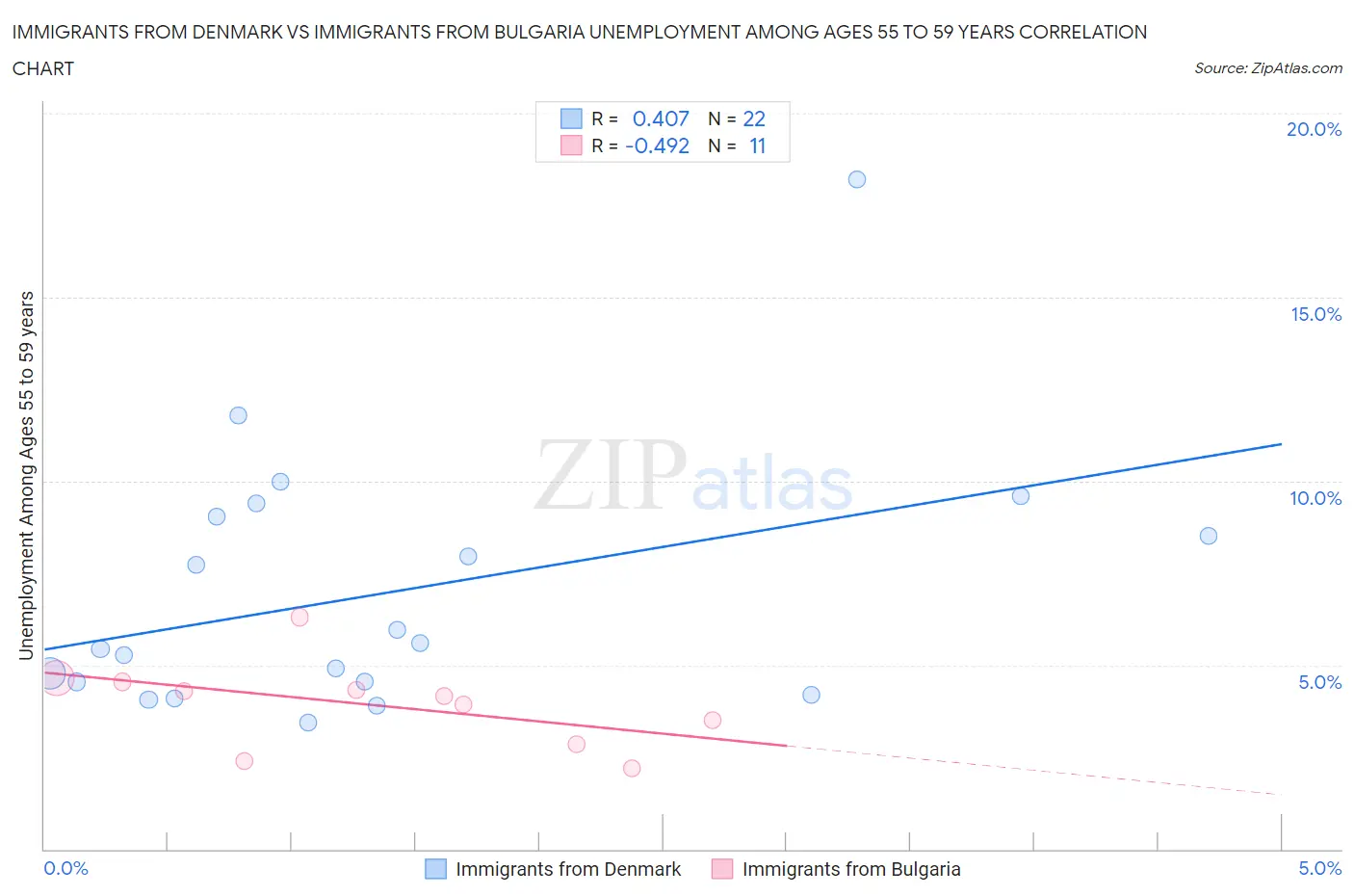 Immigrants from Denmark vs Immigrants from Bulgaria Unemployment Among Ages 55 to 59 years