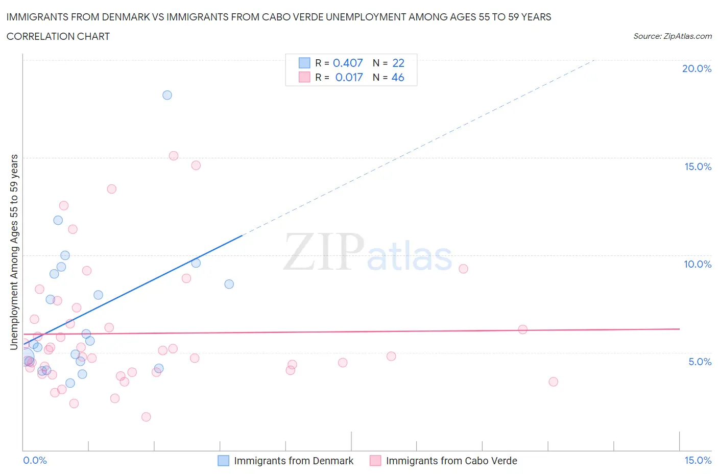 Immigrants from Denmark vs Immigrants from Cabo Verde Unemployment Among Ages 55 to 59 years