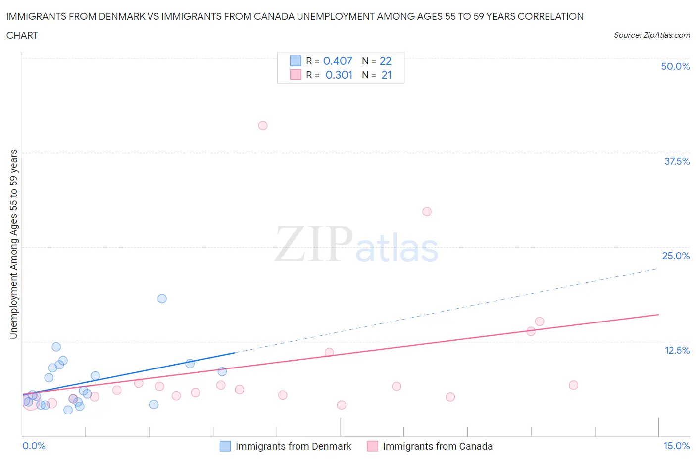 Immigrants from Denmark vs Immigrants from Canada Unemployment Among Ages 55 to 59 years