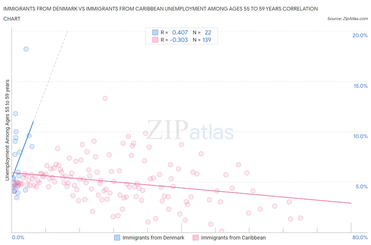 Immigrants from Denmark vs Immigrants from Caribbean Unemployment Among Ages 55 to 59 years