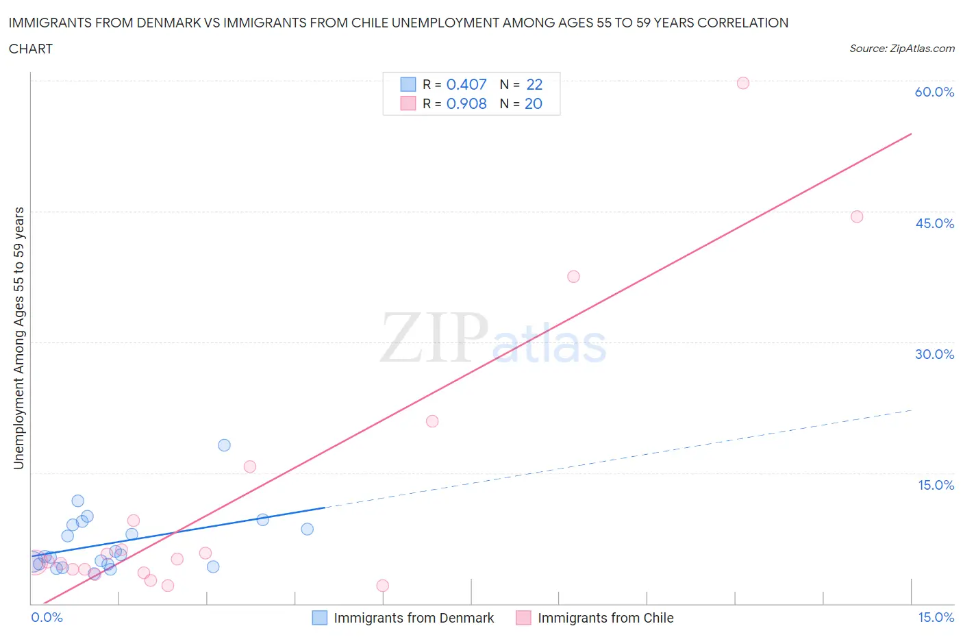 Immigrants from Denmark vs Immigrants from Chile Unemployment Among Ages 55 to 59 years