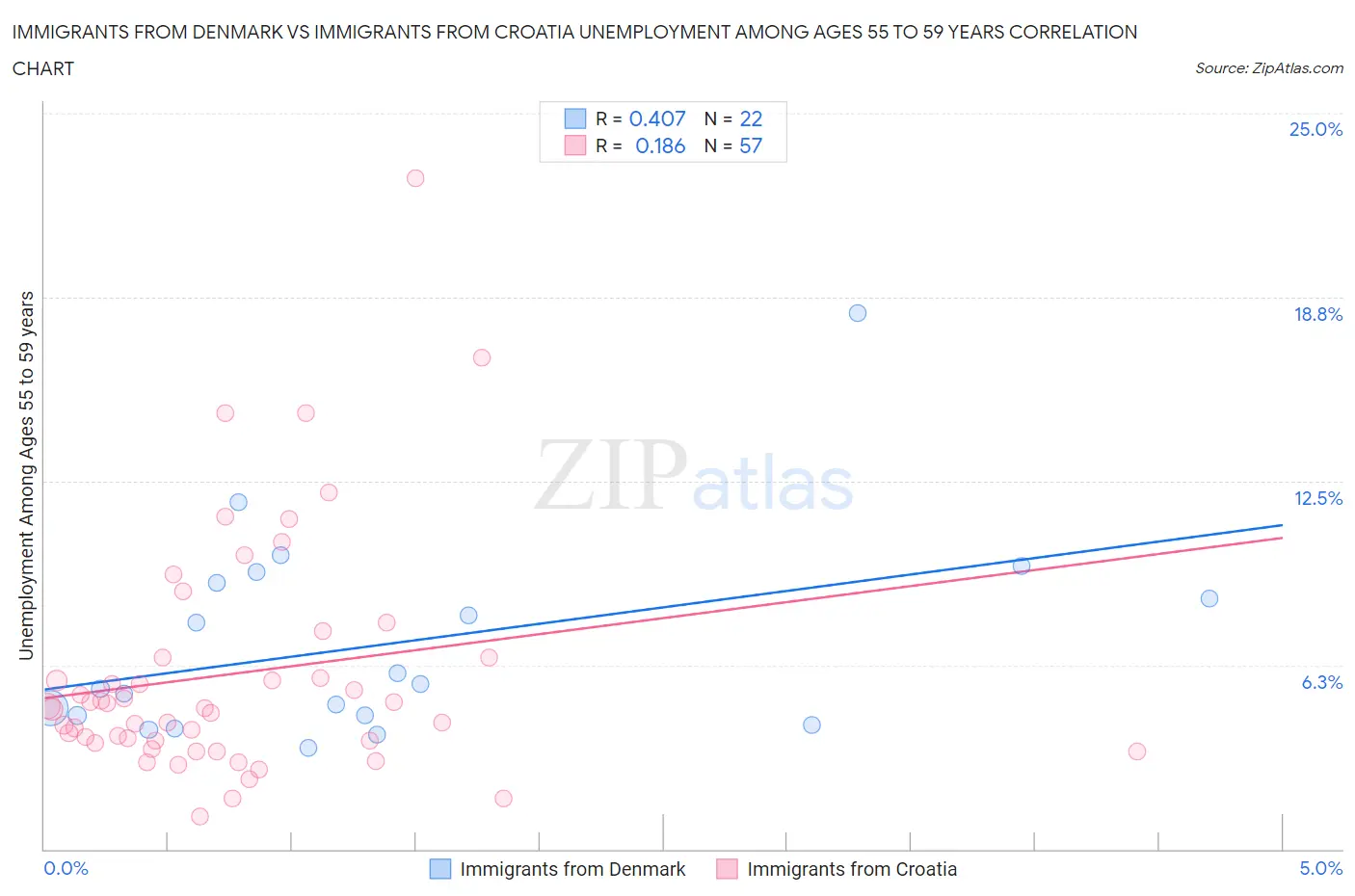 Immigrants from Denmark vs Immigrants from Croatia Unemployment Among Ages 55 to 59 years