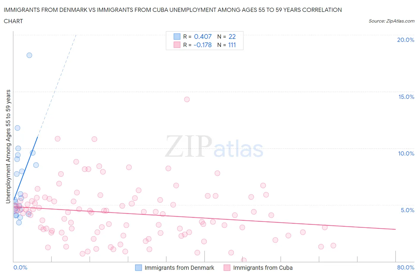 Immigrants from Denmark vs Immigrants from Cuba Unemployment Among Ages 55 to 59 years