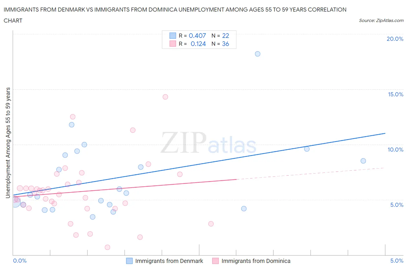 Immigrants from Denmark vs Immigrants from Dominica Unemployment Among Ages 55 to 59 years