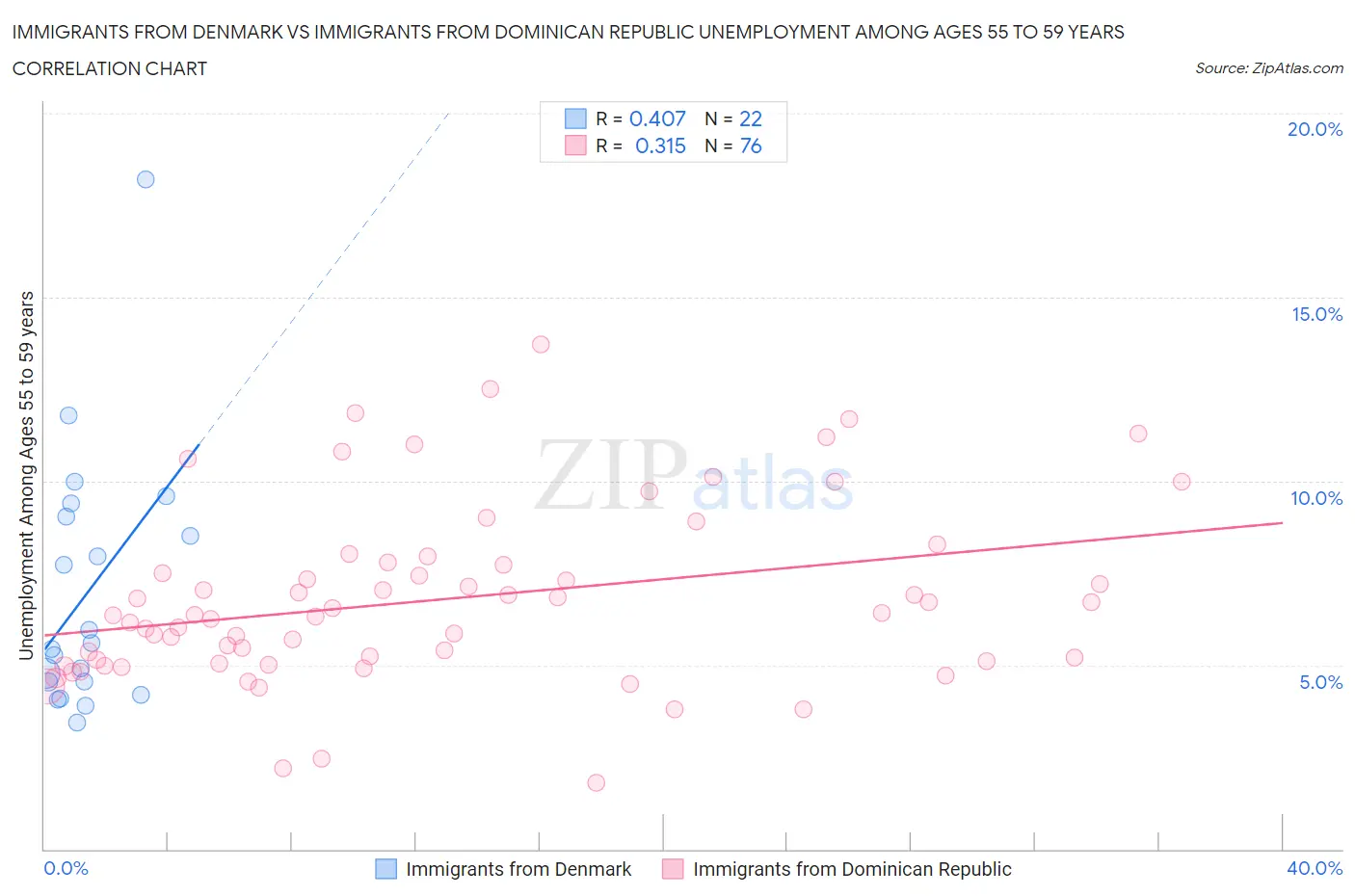 Immigrants from Denmark vs Immigrants from Dominican Republic Unemployment Among Ages 55 to 59 years