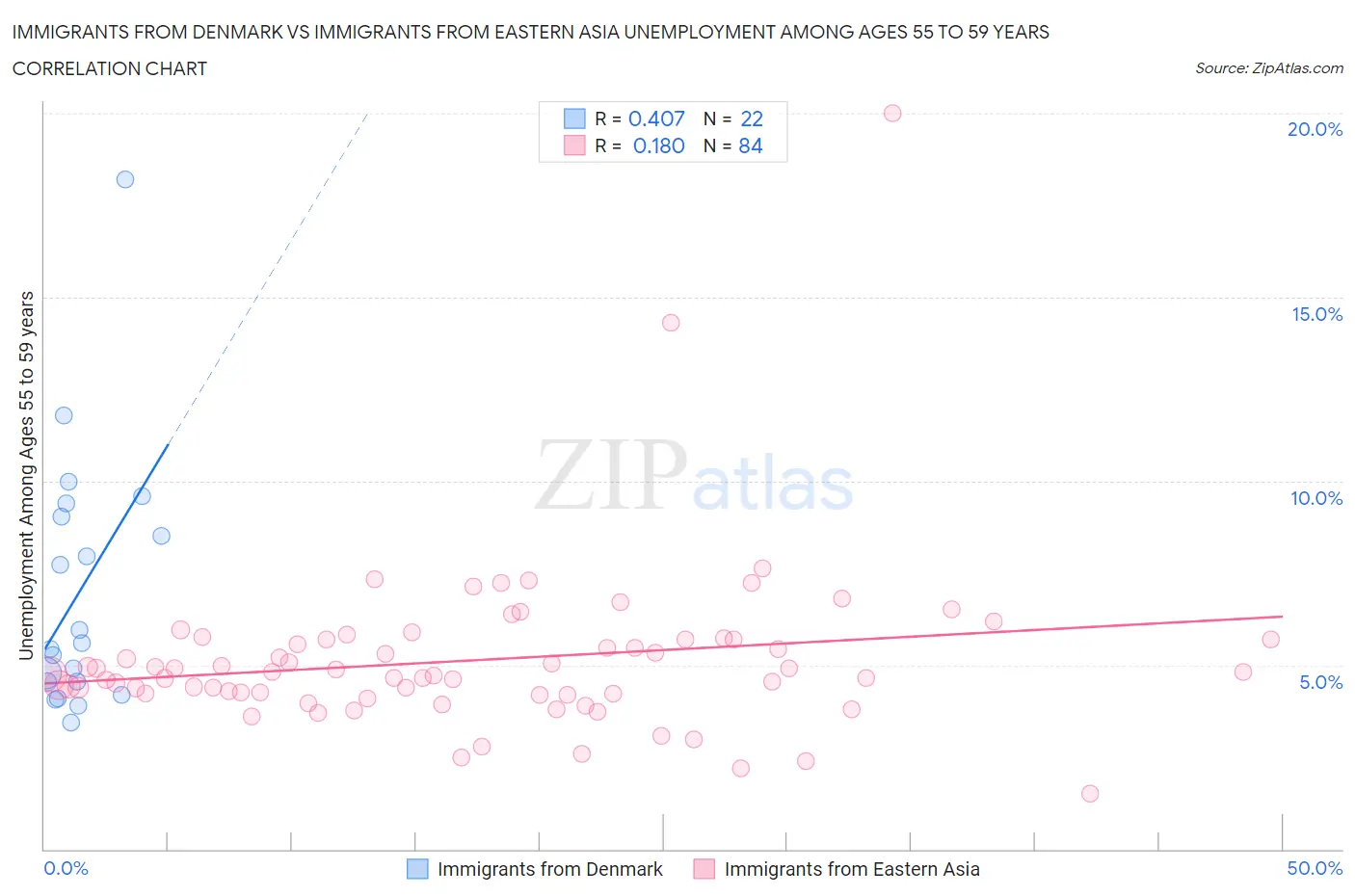 Immigrants from Denmark vs Immigrants from Eastern Asia Unemployment Among Ages 55 to 59 years