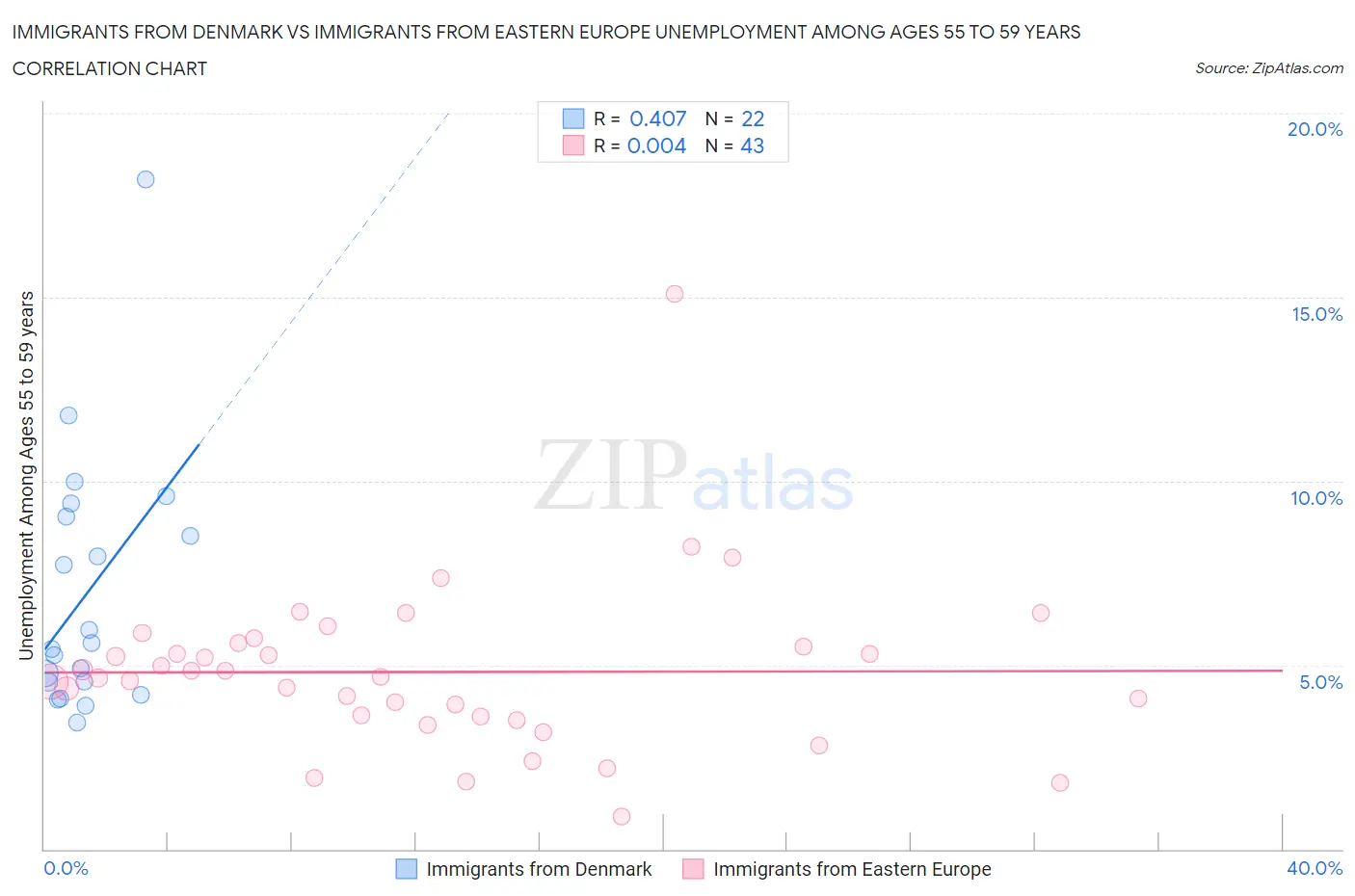 Immigrants from Denmark vs Immigrants from Eastern Europe Unemployment Among Ages 55 to 59 years