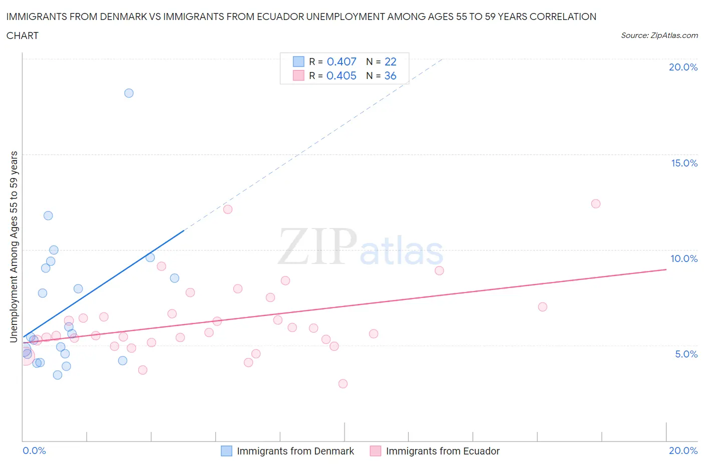 Immigrants from Denmark vs Immigrants from Ecuador Unemployment Among Ages 55 to 59 years