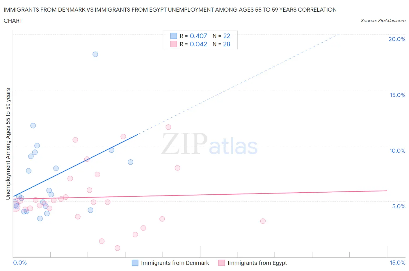 Immigrants from Denmark vs Immigrants from Egypt Unemployment Among Ages 55 to 59 years