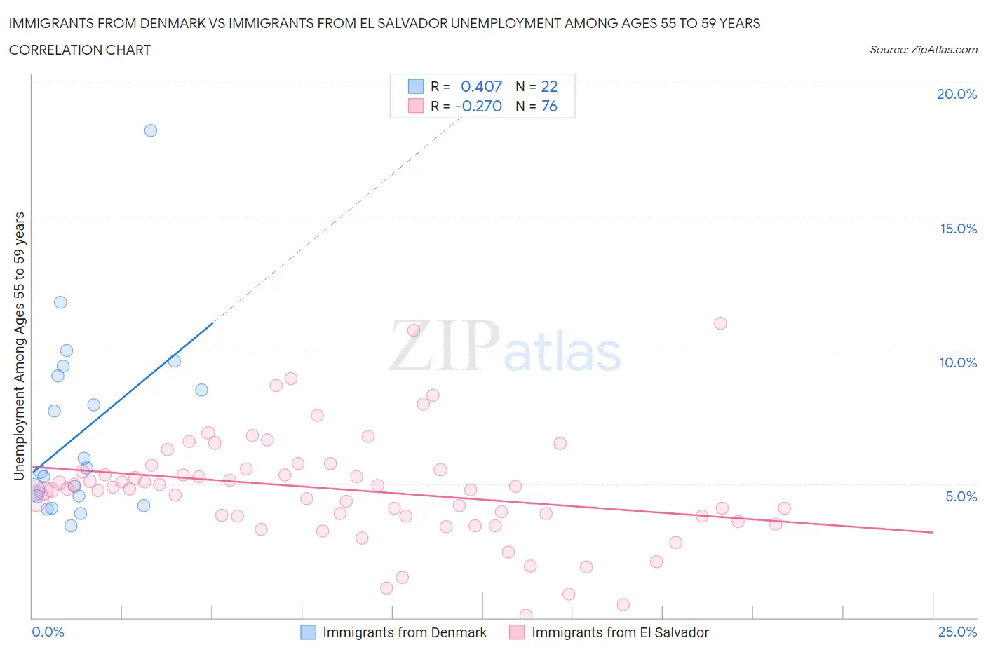 Immigrants from Denmark vs Immigrants from El Salvador Unemployment Among Ages 55 to 59 years