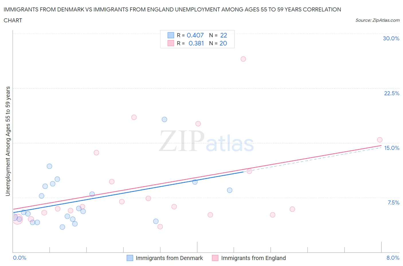 Immigrants from Denmark vs Immigrants from England Unemployment Among Ages 55 to 59 years