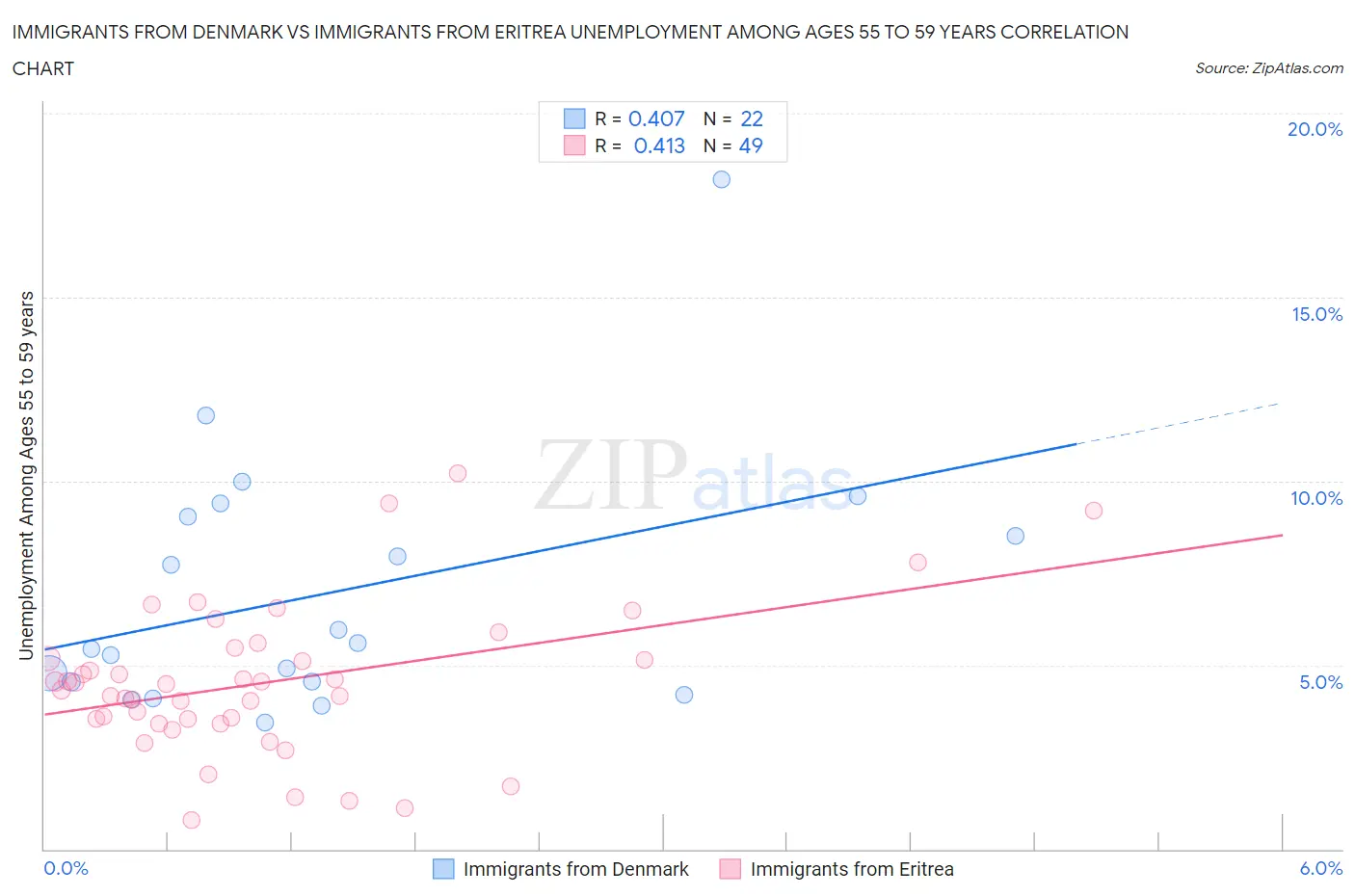 Immigrants from Denmark vs Immigrants from Eritrea Unemployment Among Ages 55 to 59 years